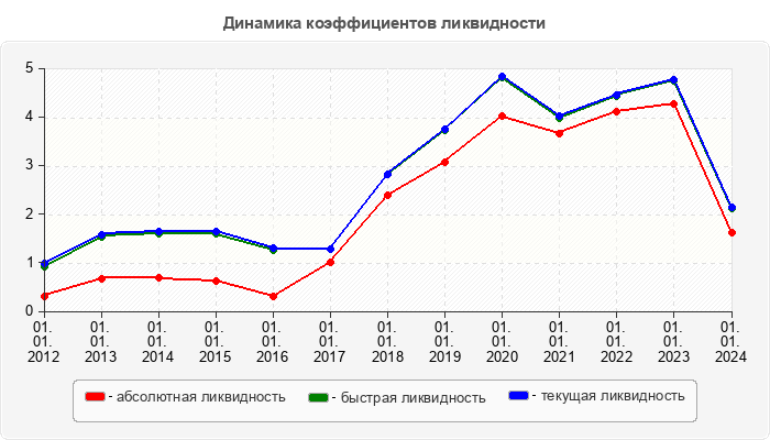 Динамика коэффициентов ликвидности