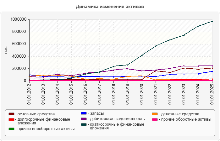 Динамика изменения активов
