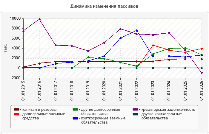 Динамика изменения пассивов