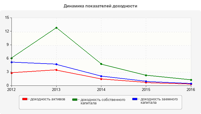 Динамика показателей доходности