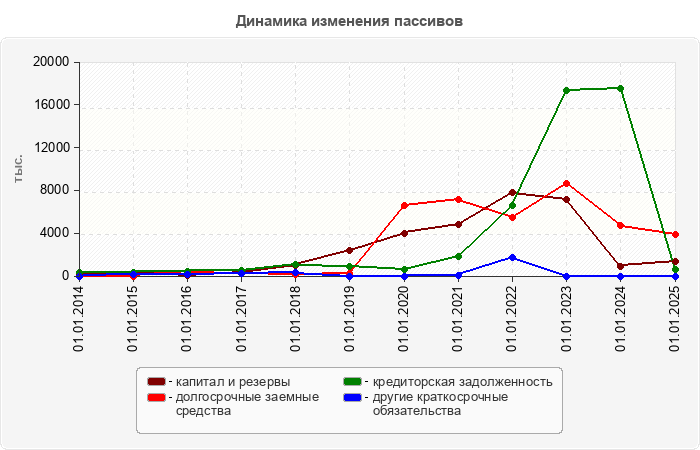 Динамика изменения пассивов