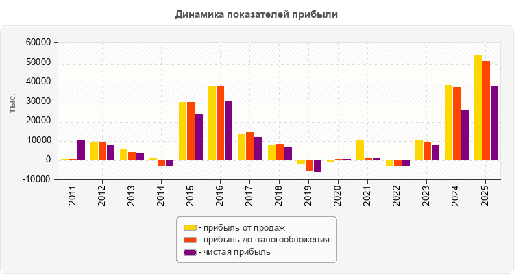 Динамика показателей прибыли