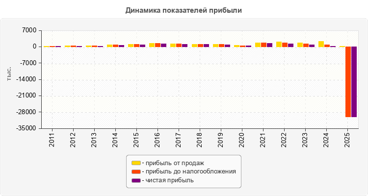 Динамика показателей прибыли