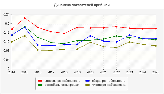Динамика показателей прибыли