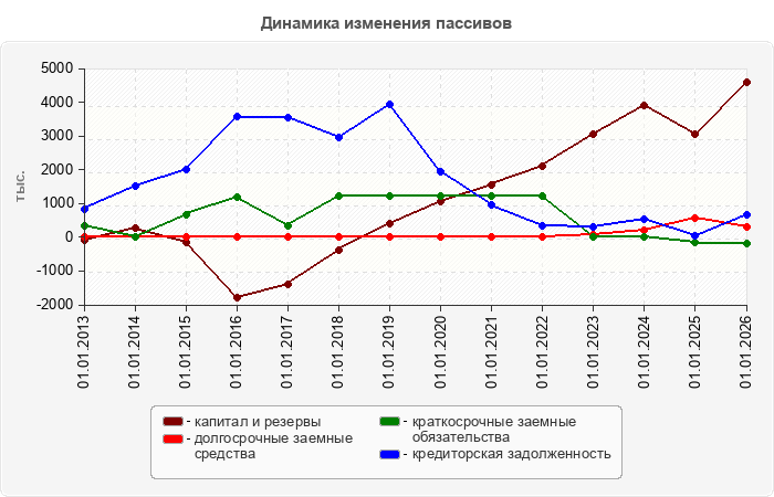 Динамика изменения пассивов