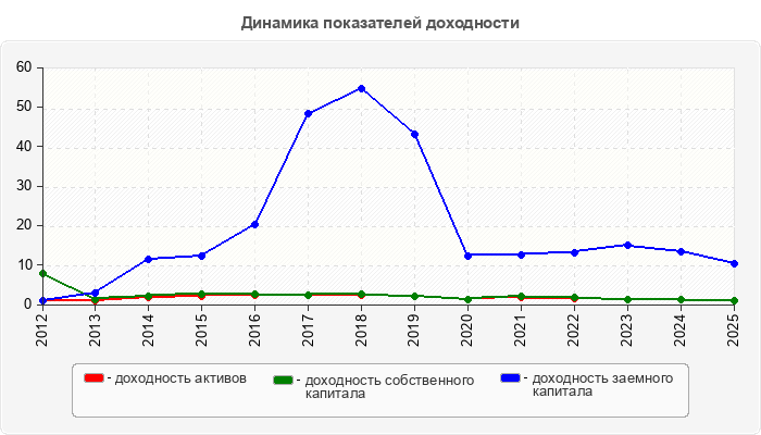 Динамика показателей доходности