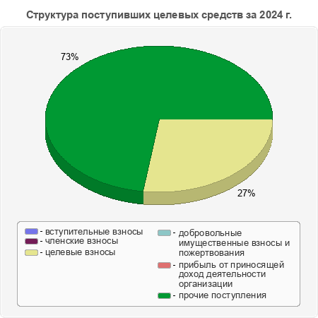 Структура поступивших целевых средств за 2024 г.