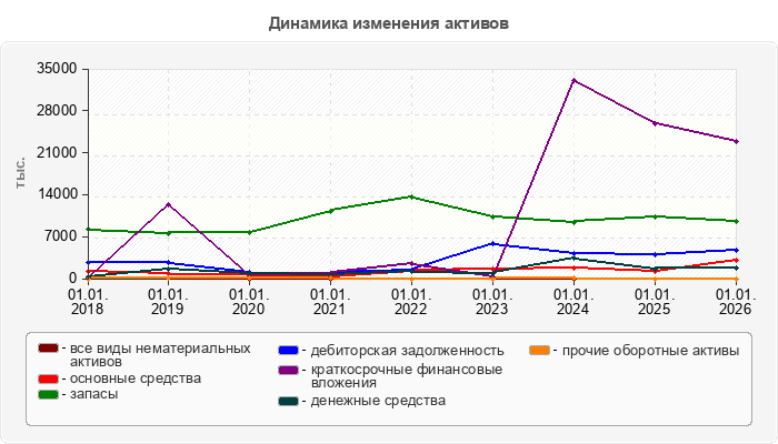 Динамика изменения активов