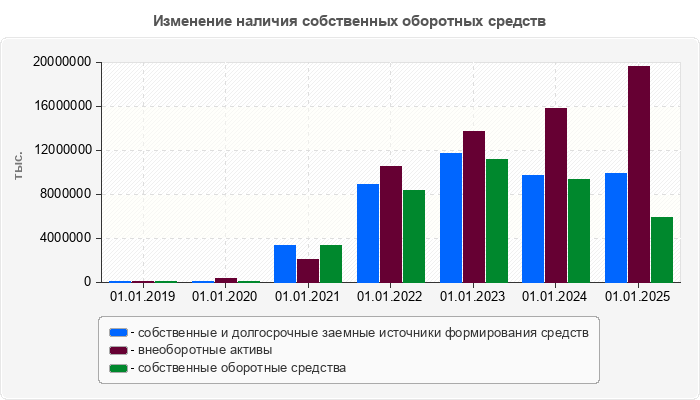 Изменение наличия собственных оборотных средств