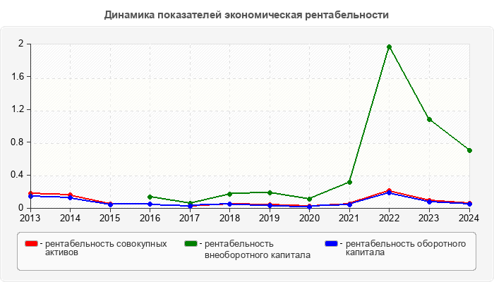 Динамика показателей экономическая рентабельности