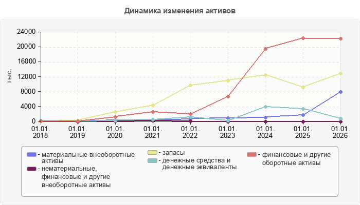 Динамика изменения активов