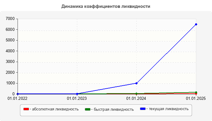 Динамика коэффициентов ликвидности