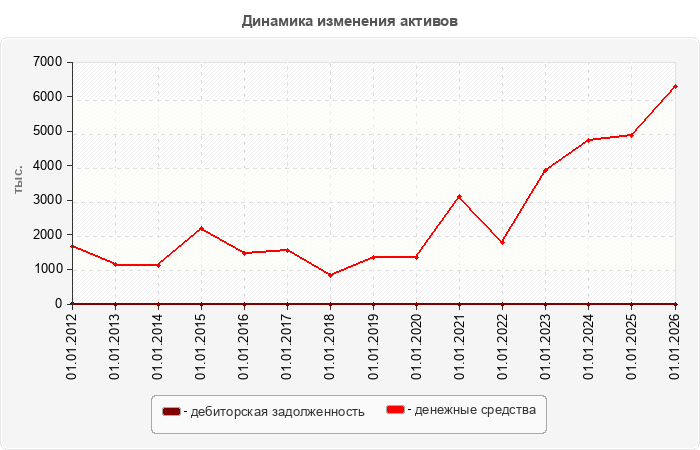 Динамика изменения активов