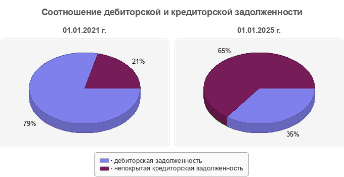 Соотношение дебиторской и кредиторской задолженности
