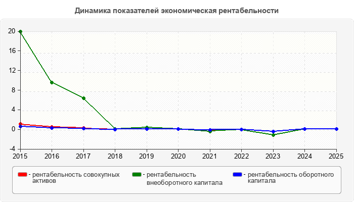 Динамика показателей экономическая рентабельности