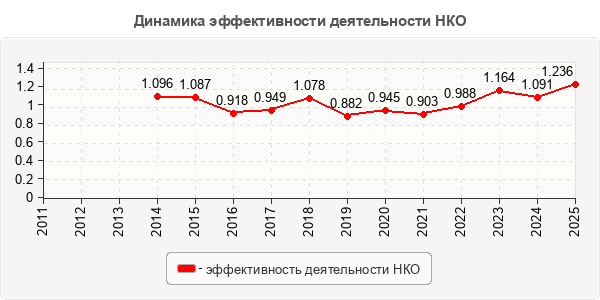 Динамика эффективности деятельности НКО