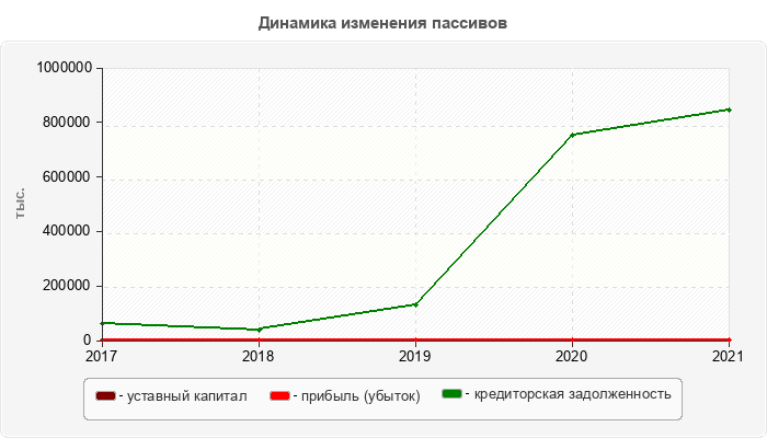 Динамика изменения пассивов