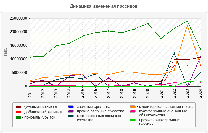 Динамика изменения пассивов
