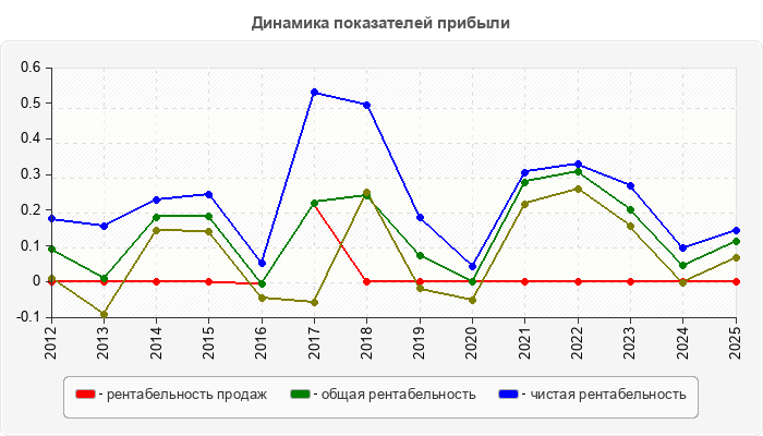 Динамика показателей прибыли