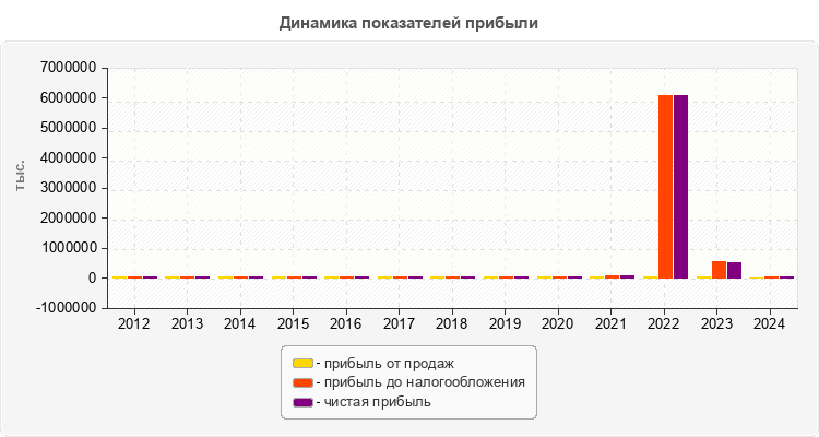 Динамика показателей прибыли