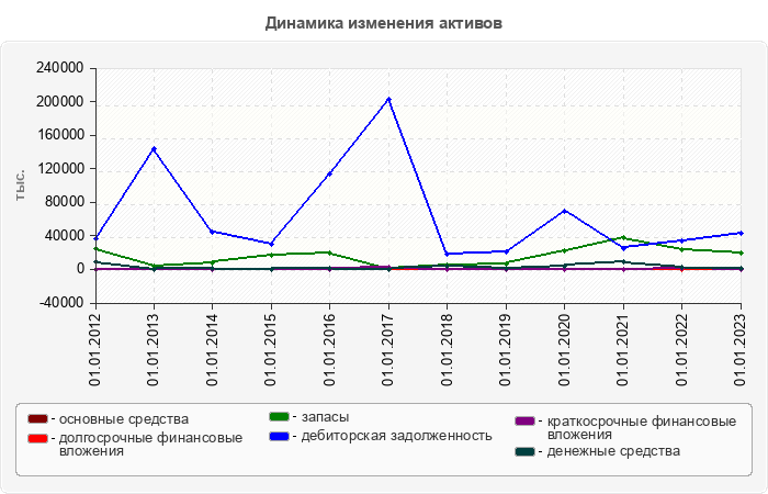 Динамика изменения активов