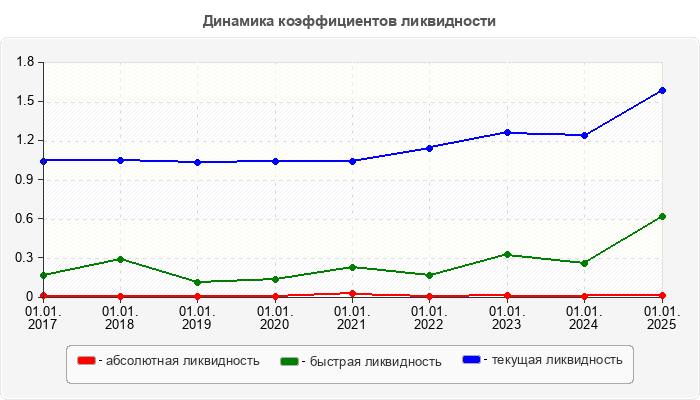 Динамика коэффициентов ликвидности