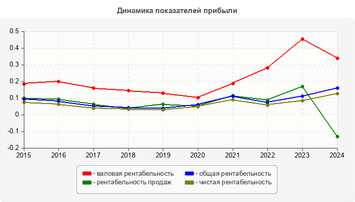 Динамика показателей прибыли