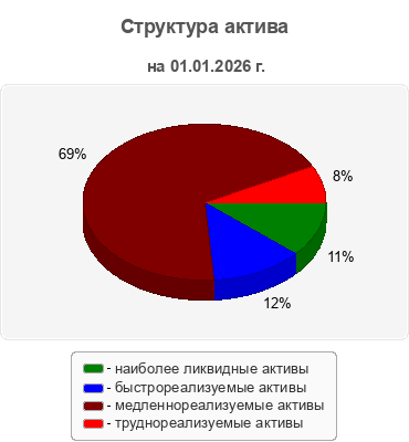 Структура актива
