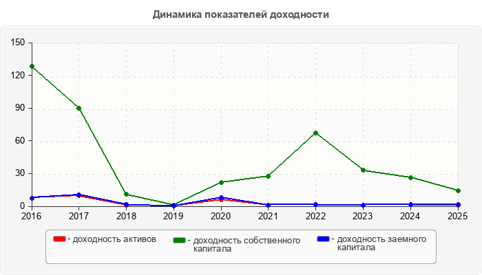 Динамика показателей доходности
