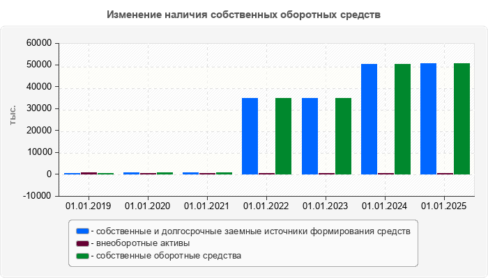 Изменение наличия собственных оборотных средств