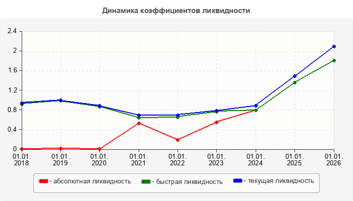 Динамика коэффициентов ликвидности