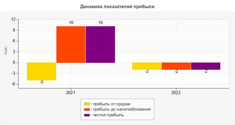 Динамика показателей прибыли