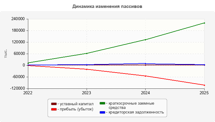 Динамика изменения пассивов