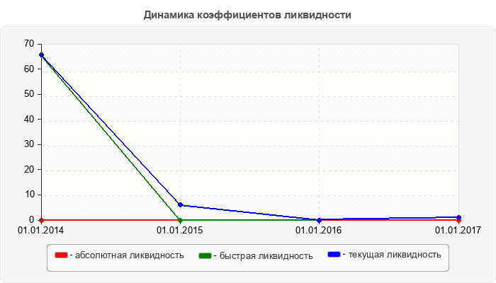 Динамика коэффициентов ликвидности