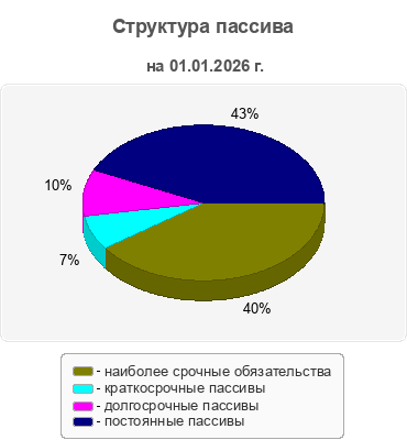 Структура пассива