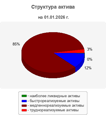 Структура актива