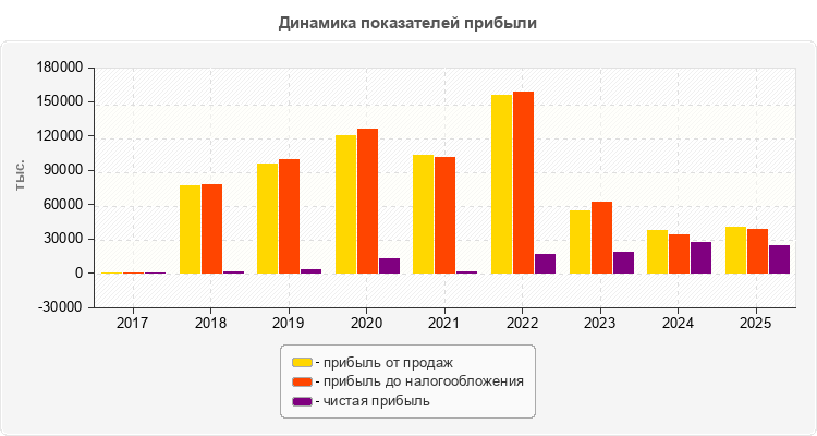 Динамика показателей прибыли