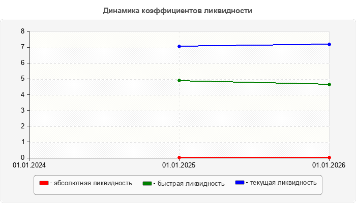 Динамика коэффициентов ликвидности