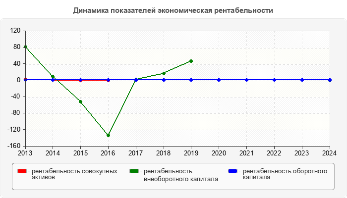 Динамика показателей экономическая рентабельности