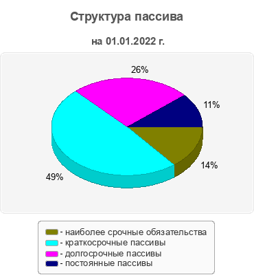 Структура пассива