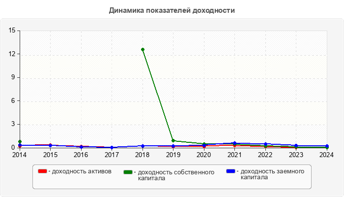 Динамика показателей доходности