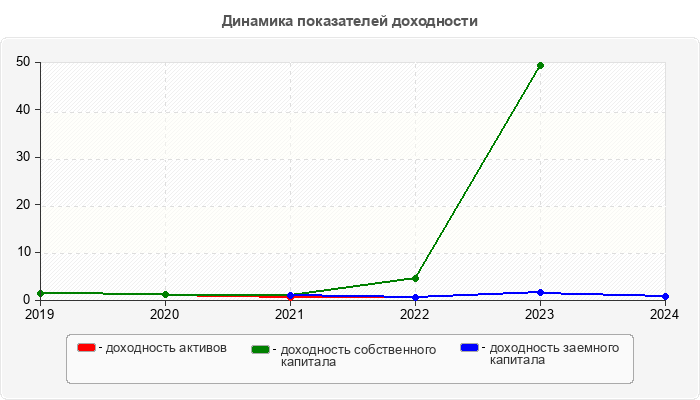 Динамика показателей доходности