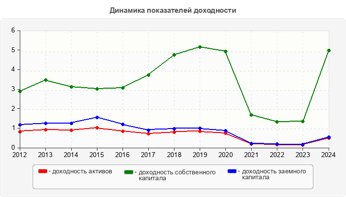 Динамика показателей доходности