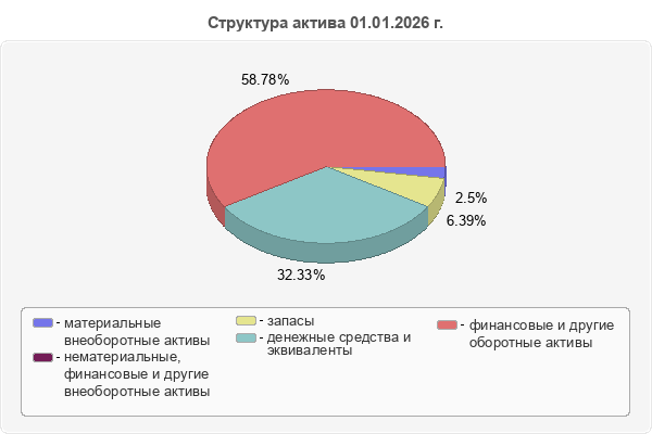 Структура актива 01.01.2026 г.