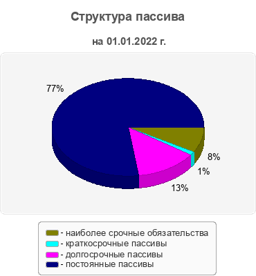 Структура пассива
