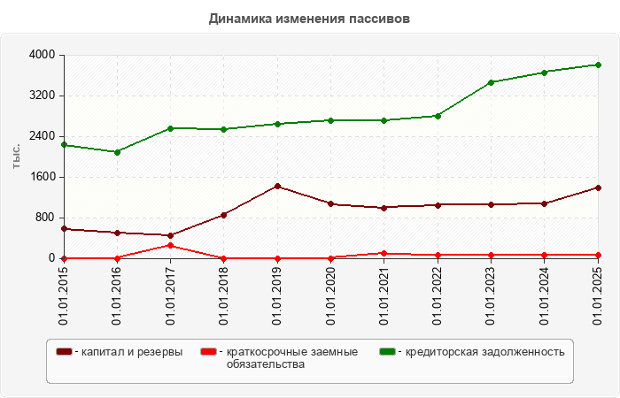 Динамика изменения пассивов