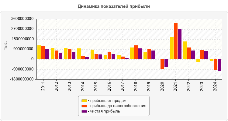 Динамика показателей прибыли