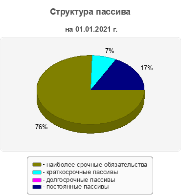 Структура пассива