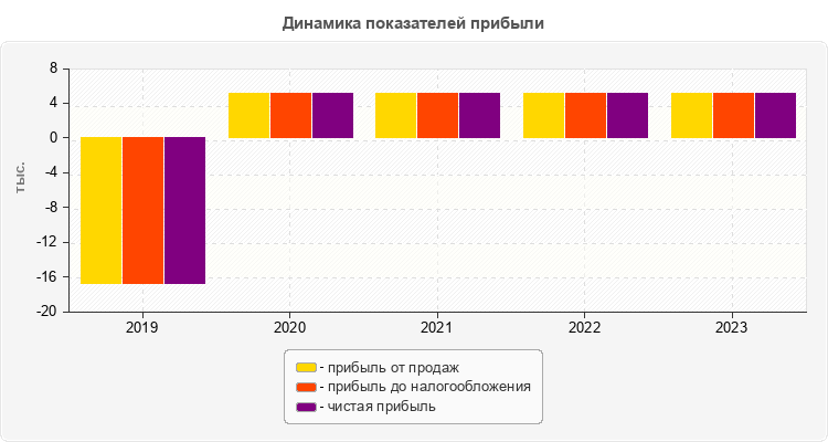 Динамика показателей прибыли