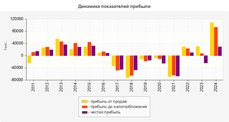 Динамика показателей прибыли